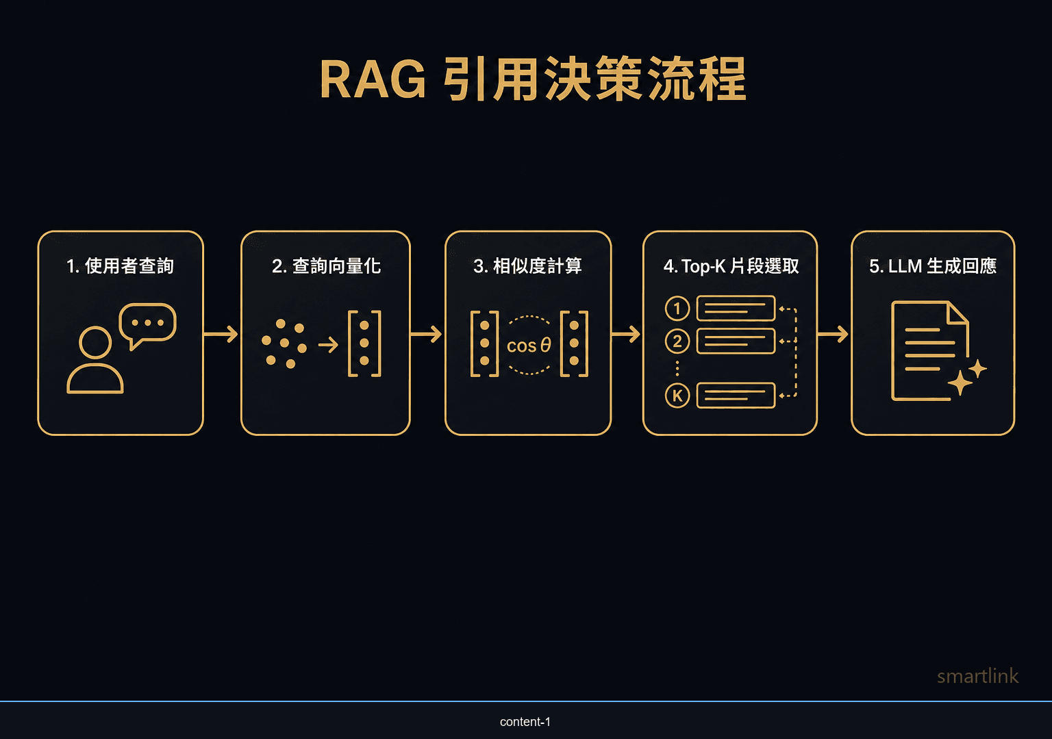 RAG 系統三階段流程：索引、檢索、生成