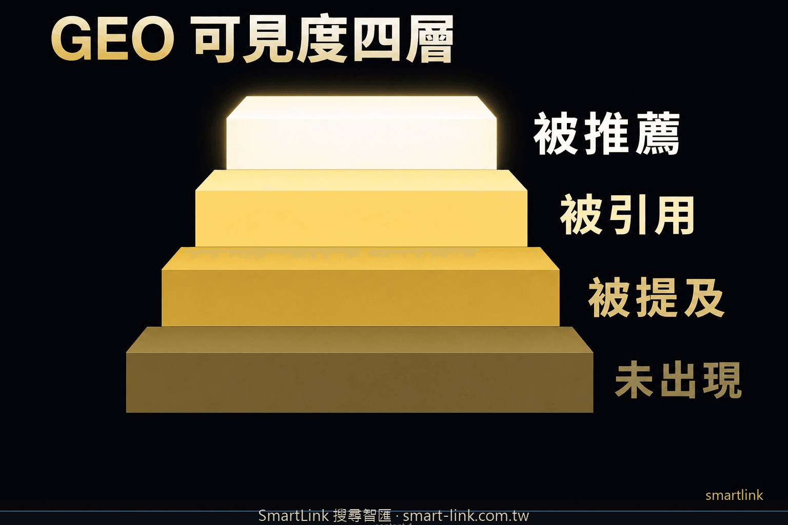 GEO 可見度四層階梯，從未出現到被 AI 推薦