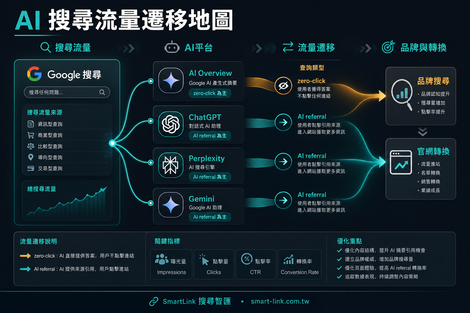 AI 搜尋流量遷移：Google 到 ChatGPT、Perplexity 的搜尋行為數據