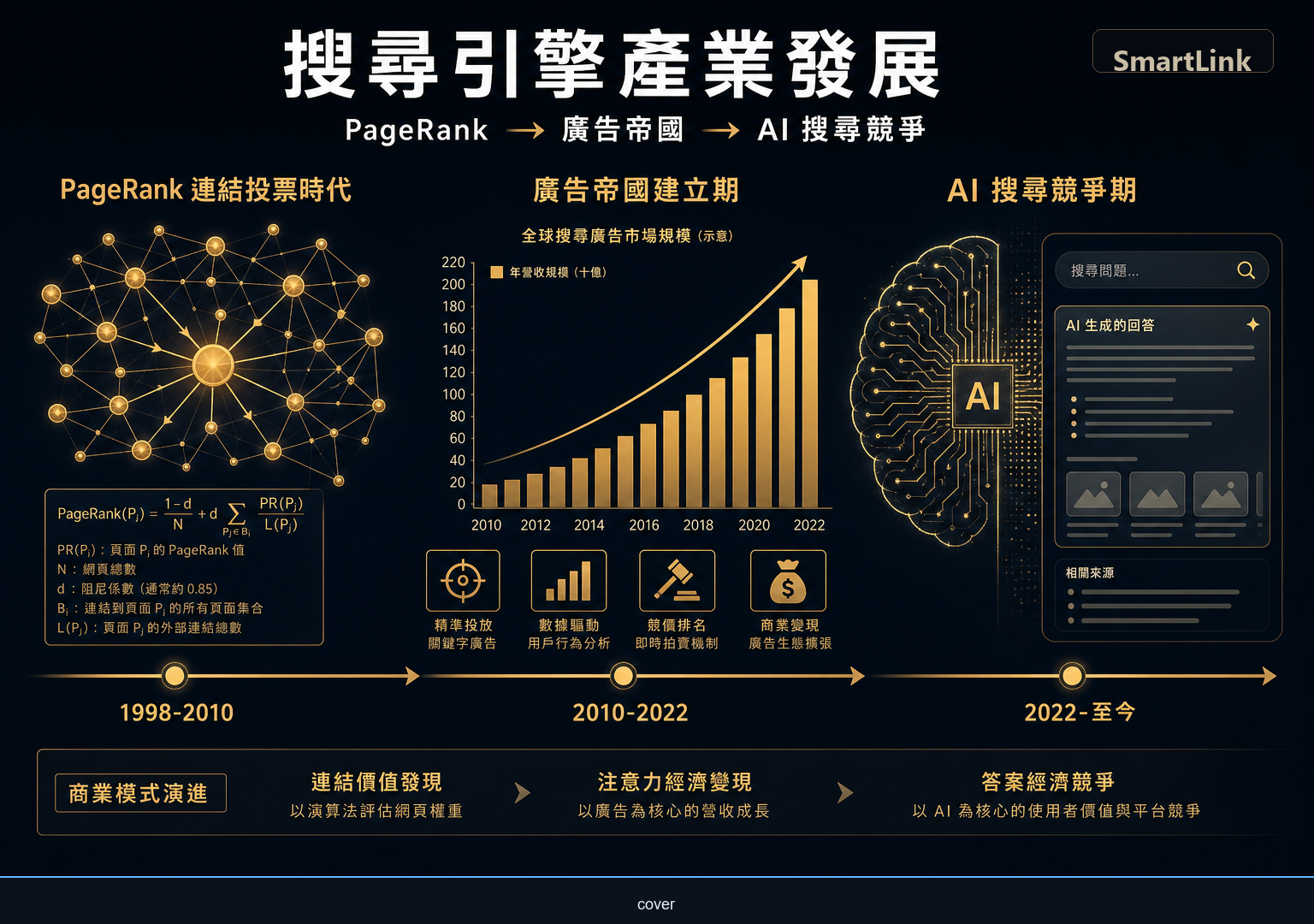 搜尋引擎產業發展：從 PageRank 到 AI 搜尋的商業模式演進