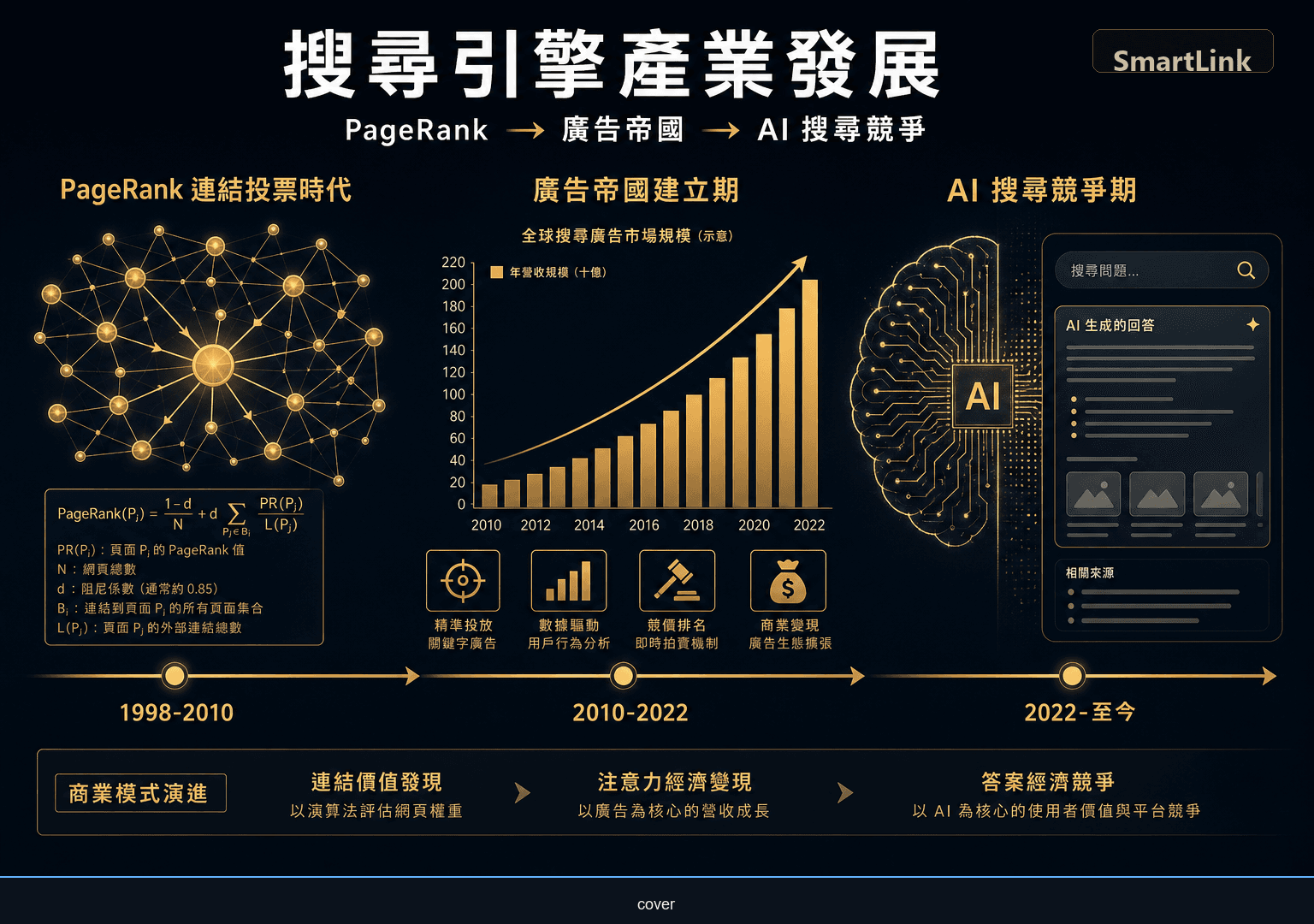 搜尋引擎產業發展演進圖：從PageRank時代到AI搜尋時代的商業模式轉型
