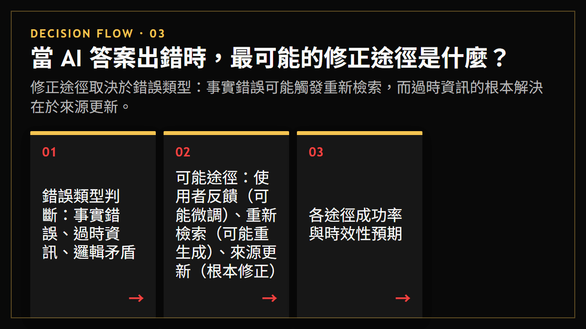 當 AI 答案出錯時，最可能的修正途徑是什麼？：修正途徑取決於錯誤類型：事實錯誤可能觸發重新檢索，而過時資訊的根本解決在於來源更新。