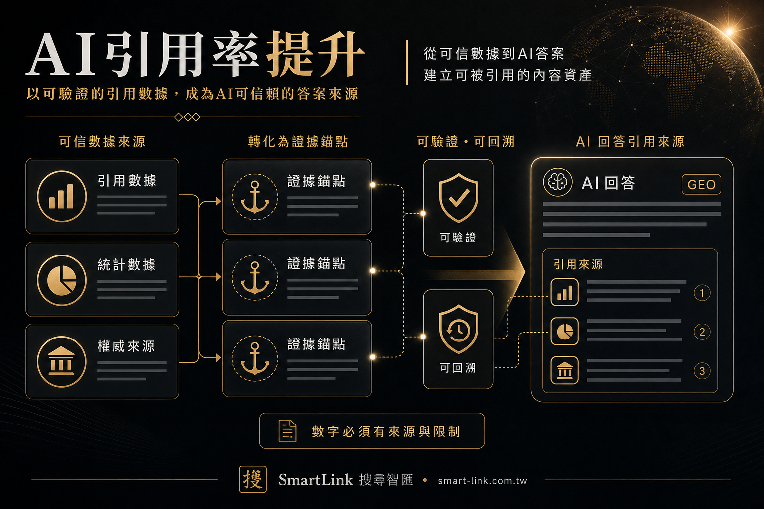 AI 引用率提升：引用數據與統計為什麼會改變 GEO 成效