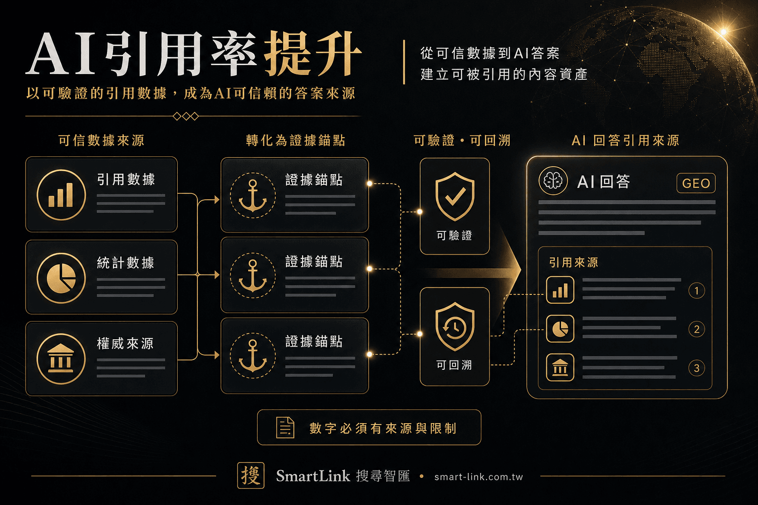 引用數據與統計數據如何成為 AI 引用錨點的示意圖
