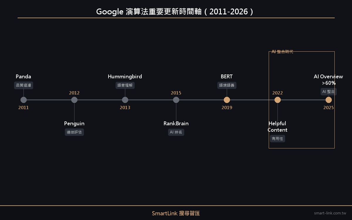 Google 演算法更新時間軸 2011-2026，從 Panda 到 AI Overview 的演化歷程