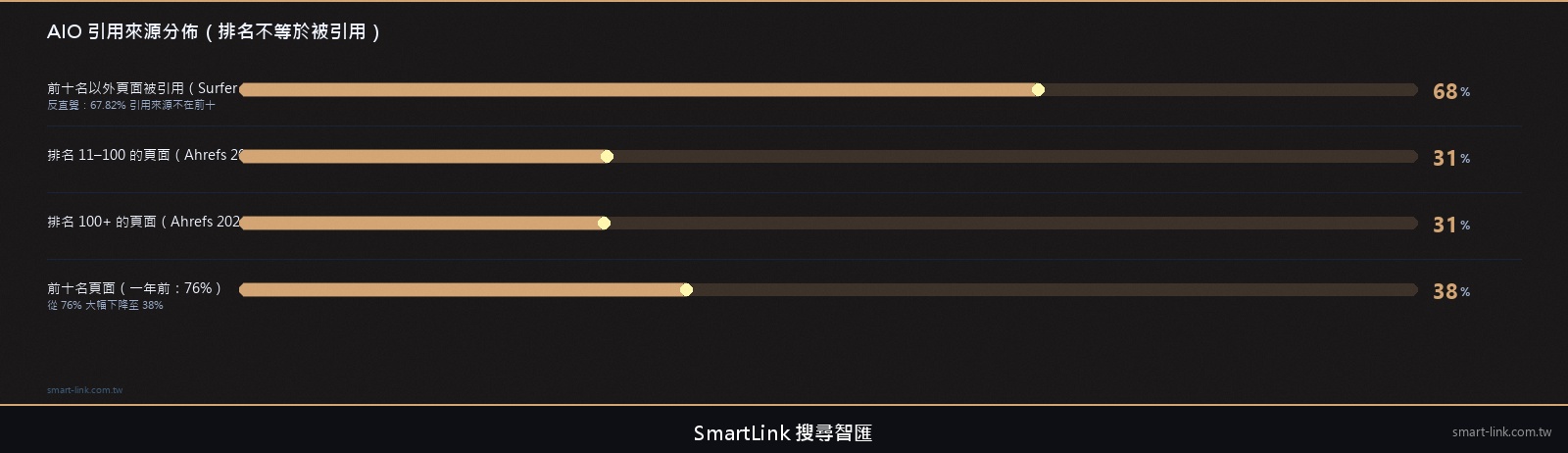 AIO 引用來源分佈：67.82% 不在搜尋前十名