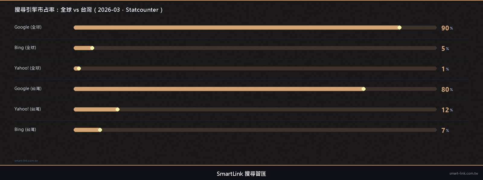 搜尋引擎市場份額對比：全球 Google 89.85% vs 台灣 Google 79.89%，Statcounter 2026-03 數據