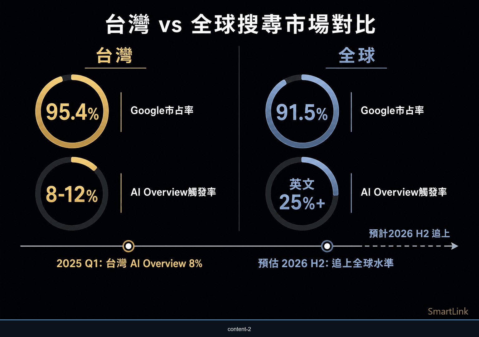台灣與全球搜尋市場結構比較圖，顯示AI Overview採用節奏差異