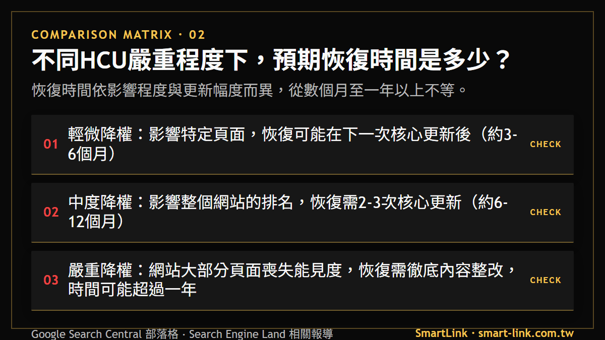 不同HCU嚴重程度下，預期恢復時間是多少？：恢復時間依影響程度與更新幅度而異，從數個月至一年以上不等。