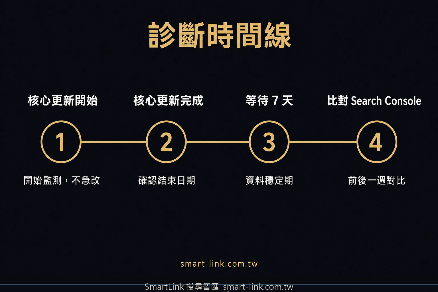 Google Core Update 後 Search Console 診斷時間線流程圖