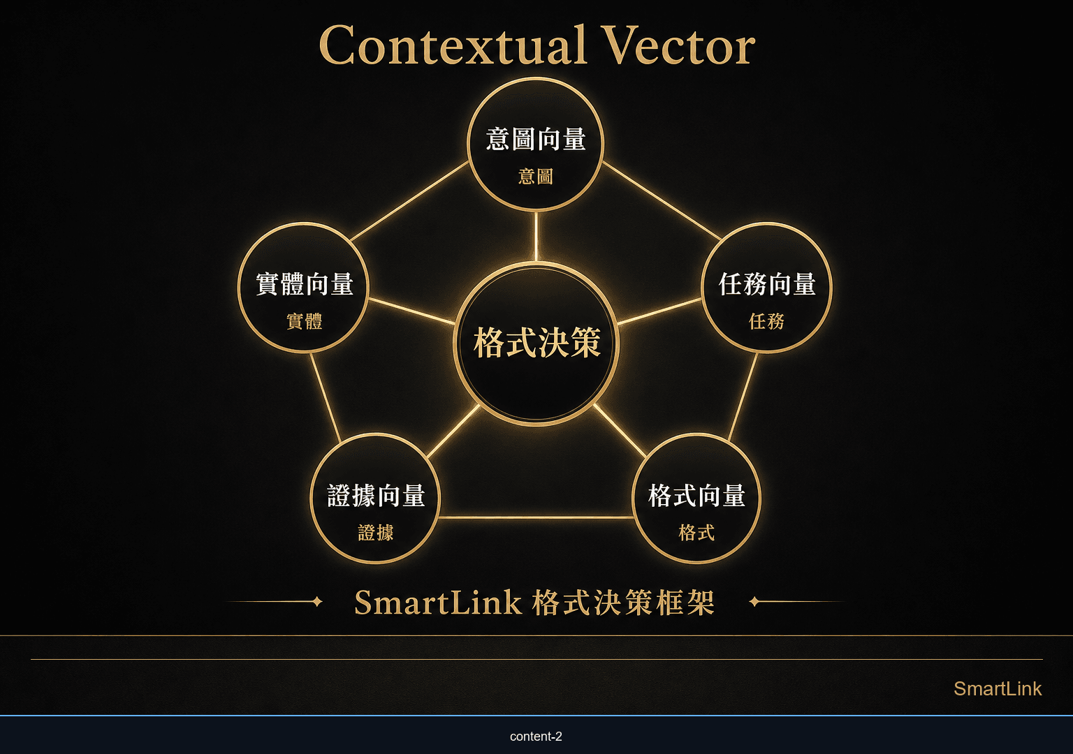 Contextual Vector 五向量內容格式決策圖