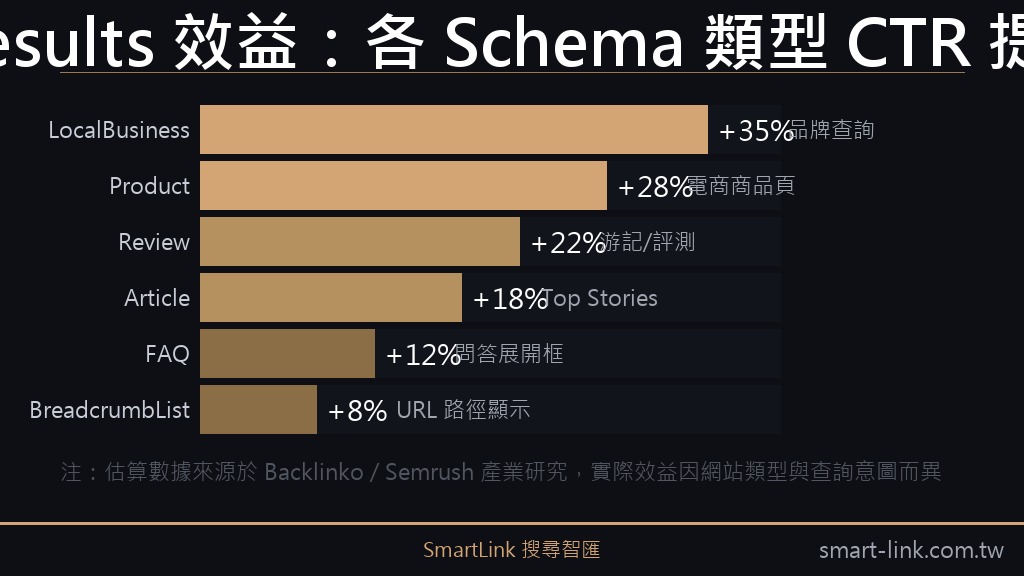 各 Schema 類型 Rich Results CTR 提升效益估算圖