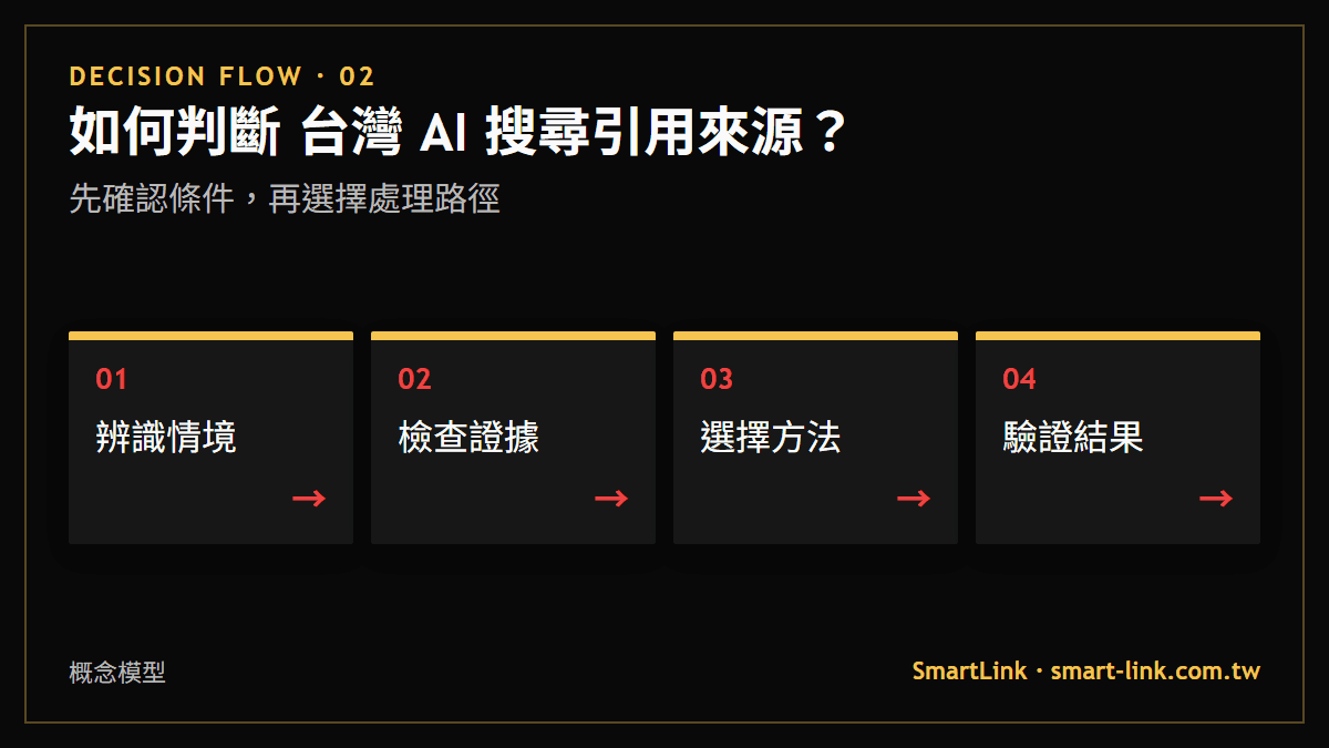 如何判斷 台灣 AI 搜尋引用來源？：先確認條件，再選擇處理路徑