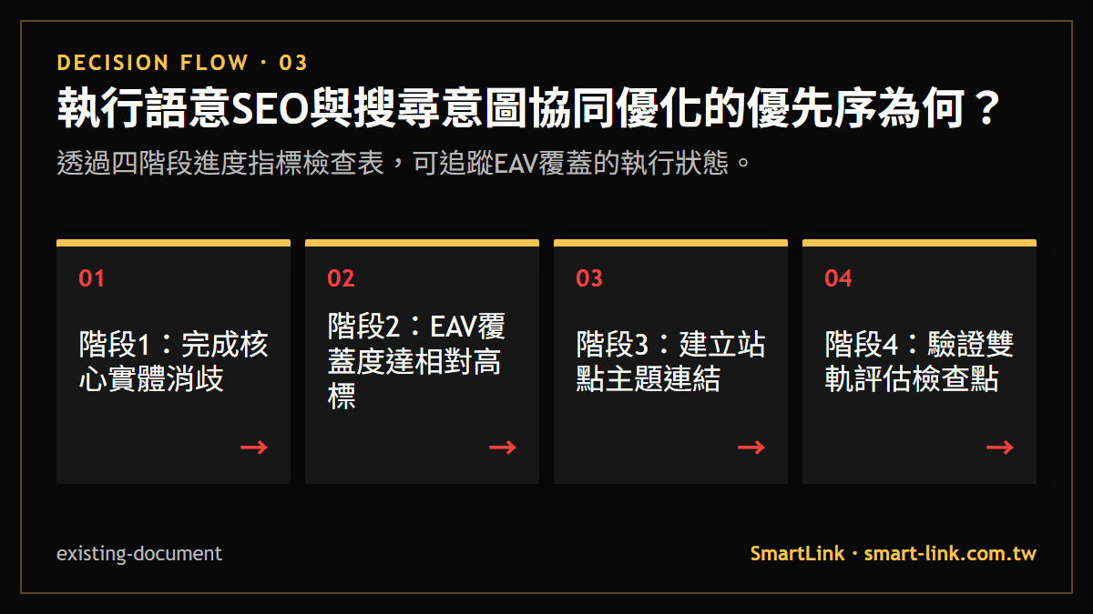 執行語意SEO與搜尋意圖協同優化的優先序為何？：透過四階段進度指標檢查表，可追蹤EAV覆蓋的執行狀態。