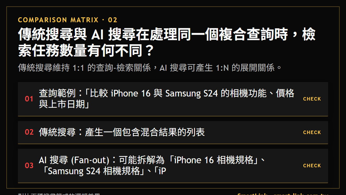 傳統搜尋與 AI 搜尋在處理同一個複合查詢時，檢索任務數量有何不同？：傳統搜尋維持 1:1 的查詢-檢索關係，AI 搜尋可產生 1:N 的展開關係。