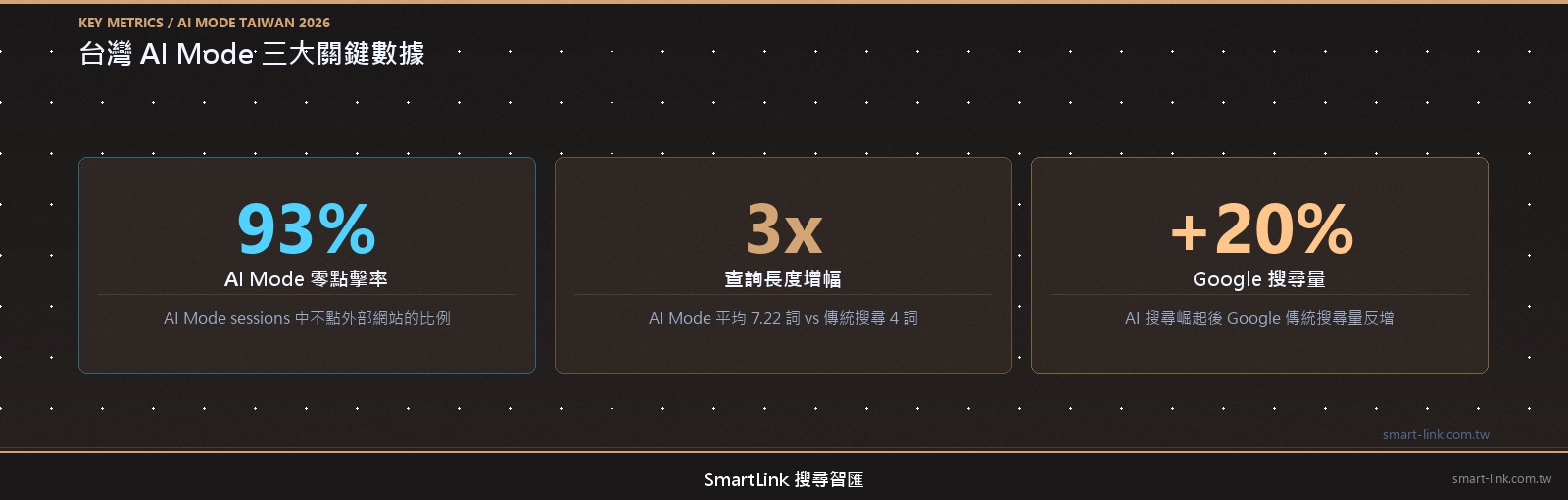 台灣AI搜尋三大關鍵數據-零點擊93%查詢長度3倍搜尋量增20%