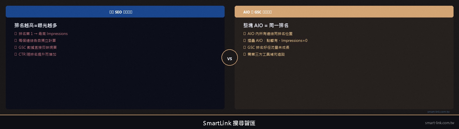 GSC 追蹤 AIO 的數據盲區示意圖