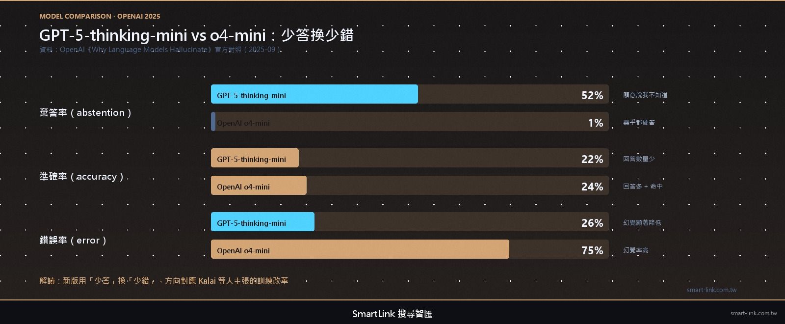GPT-5-thinking-mini 與 OpenAI o4-mini 的棄答率、準確率、錯誤率對照圖