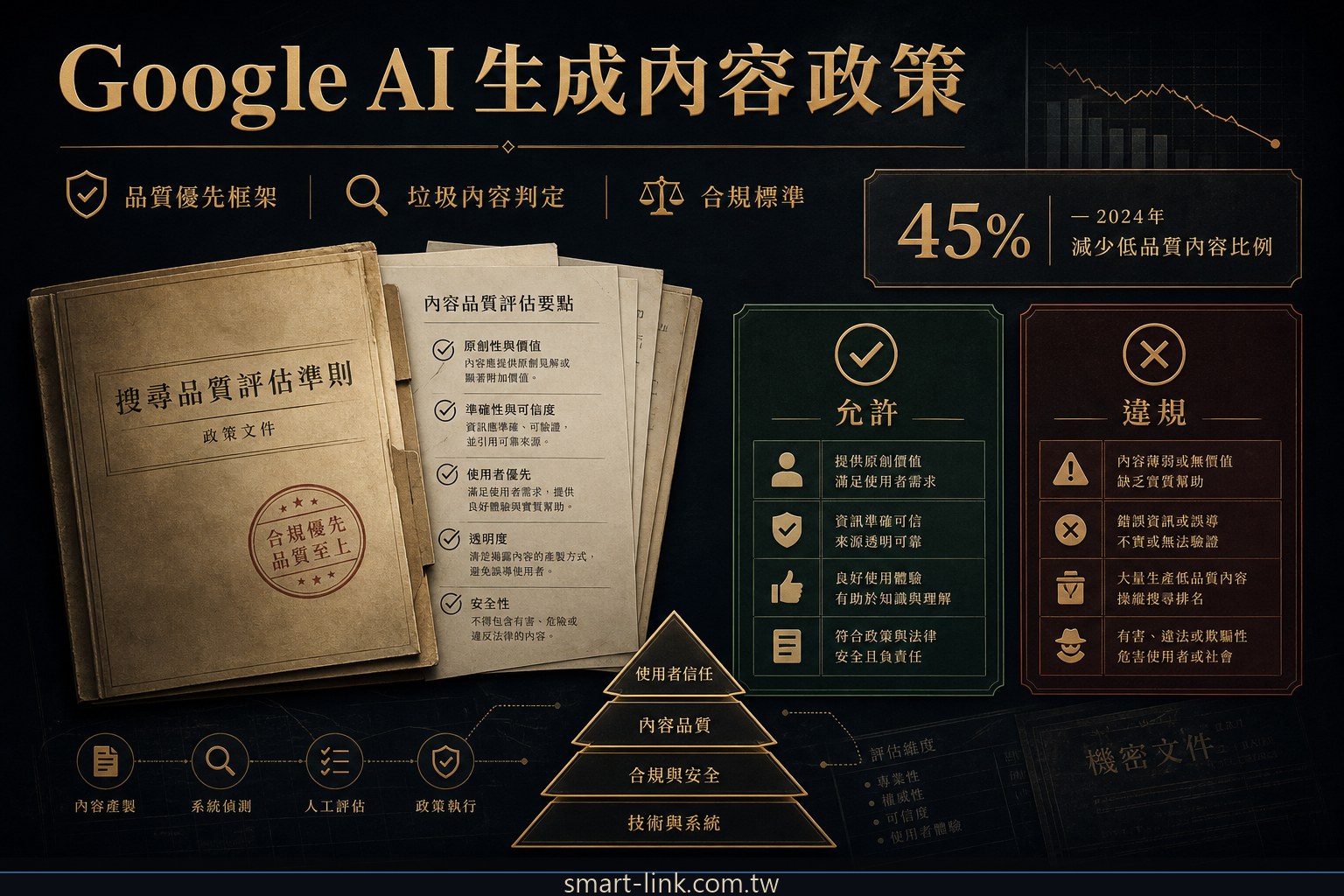 Google AI 生成內容政策：品質門檻、垃圾判定條件與合規框架