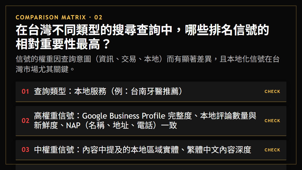 在台灣不同類型的搜尋查詢中，哪些排名信號的相對重要性最高？：信號的權重因查詢意圖（資訊、交易、本地）而有顯著差異，且本地化信號在台灣市場尤其關鍵。