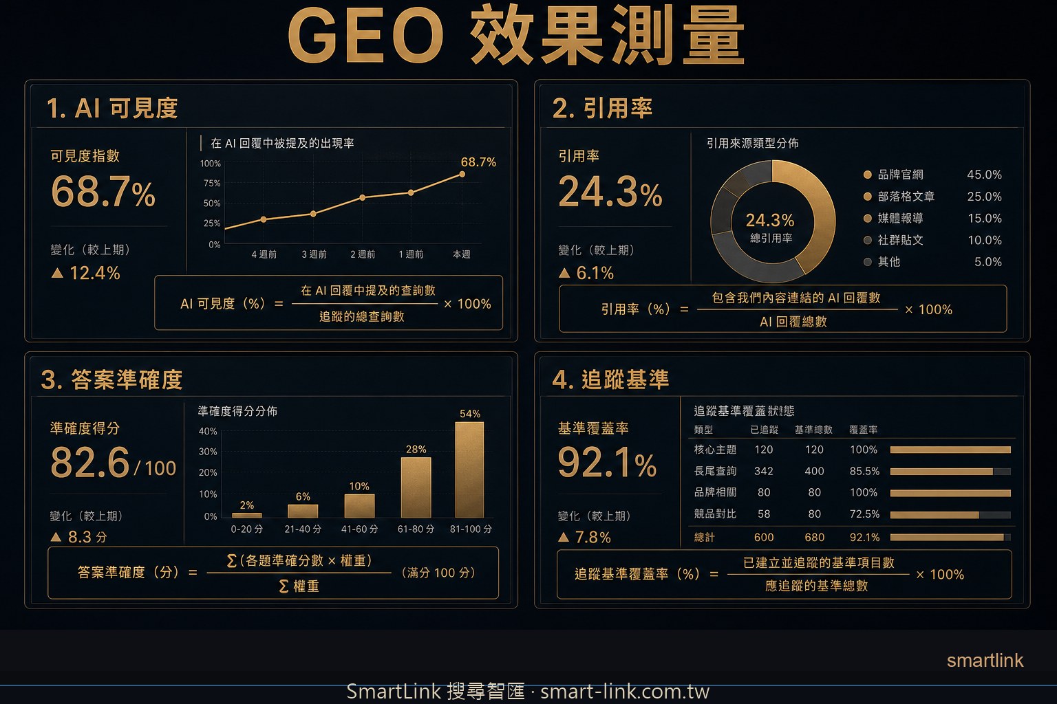 GEO 效果怎麼測量？AI 搜尋時代的 KPI、引用率公式與追蹤框架