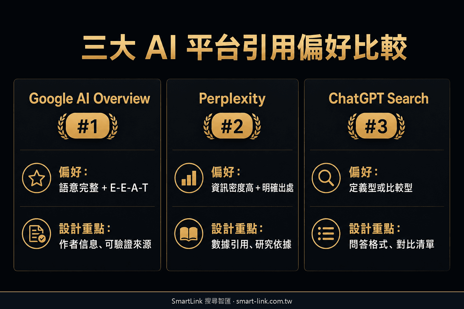 Google AIO、Perplexity、ChatGPT Search 三大平台 fraggle 引用邏輯比較表