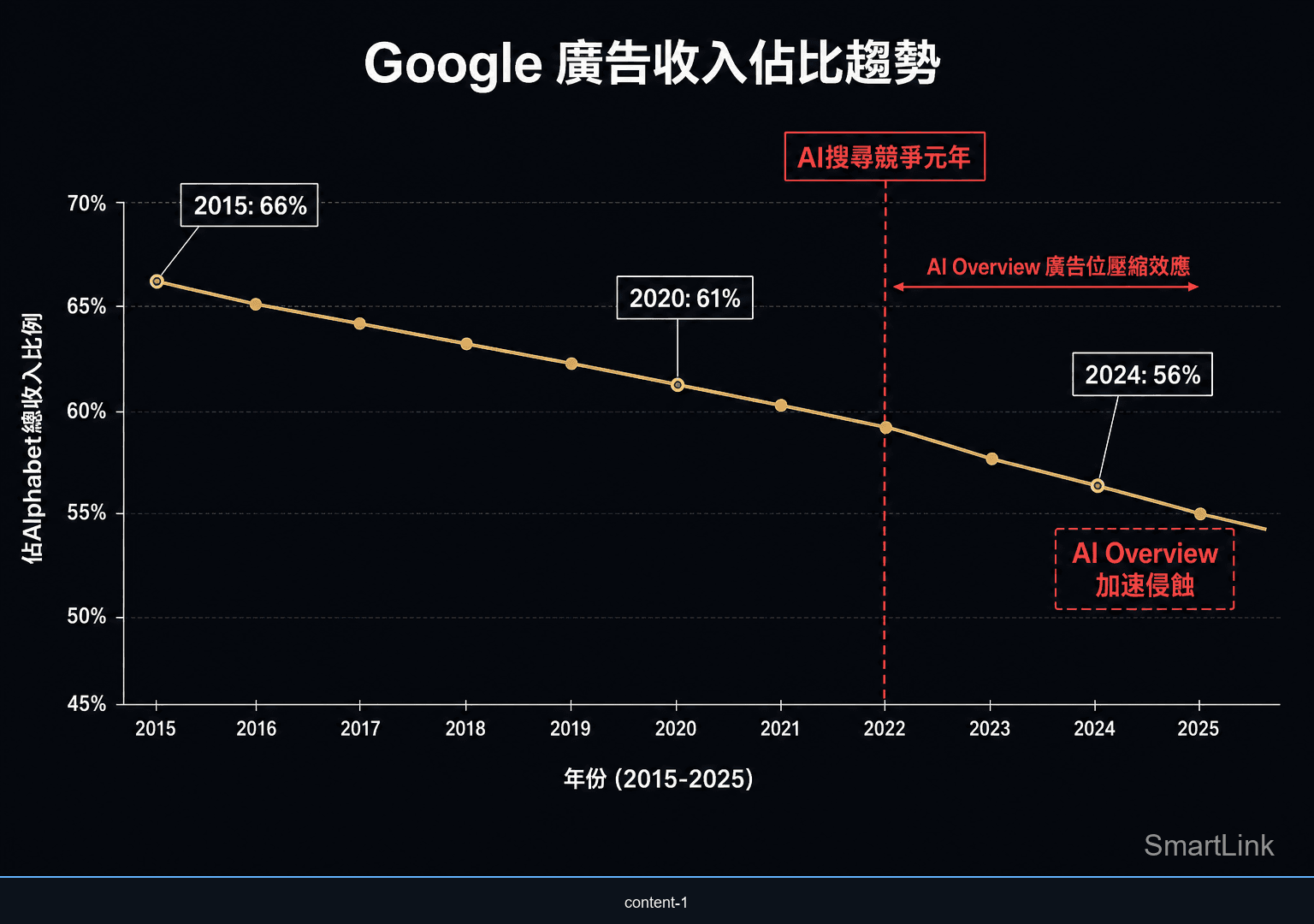 Google搜尋廣告佔Alphabet總收入比例2015-2025趨勢圖示，顯示AI搜尋時代的結構性壓力