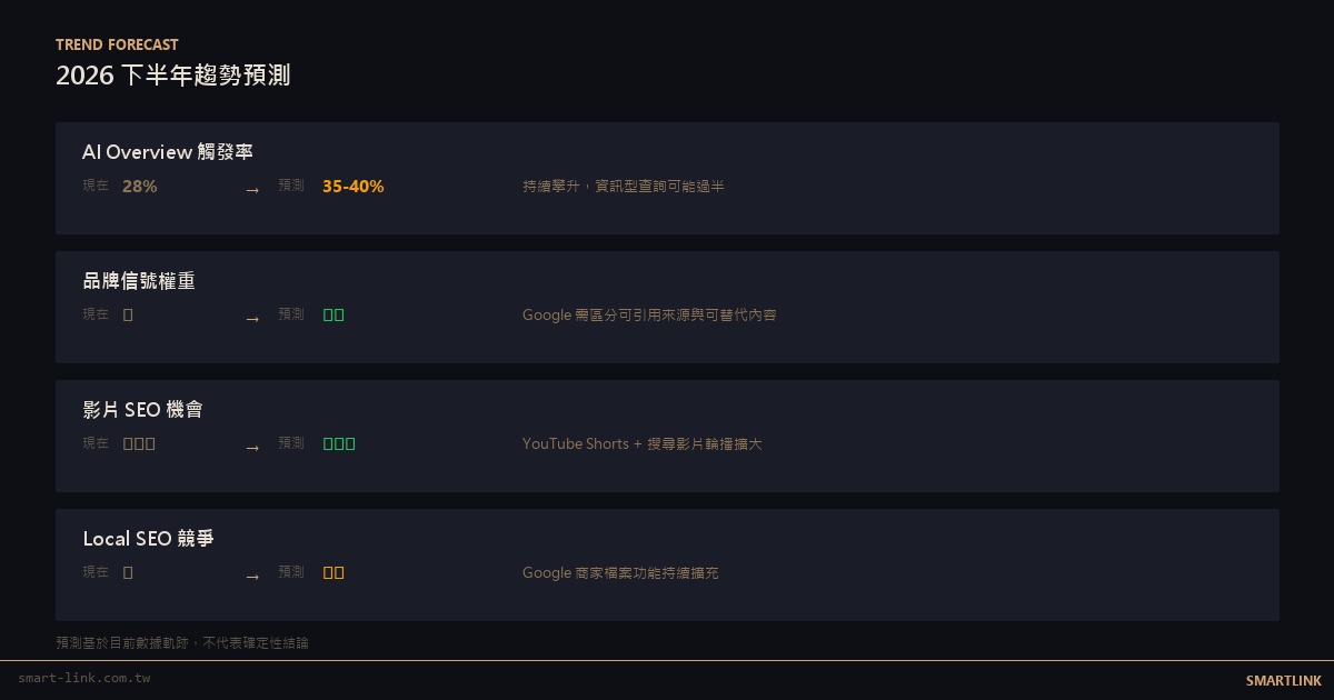 2026 下半年台灣 SEO 趨勢預測：AI Overview 觸發率、品牌信號、影片 SEO、Local SEO