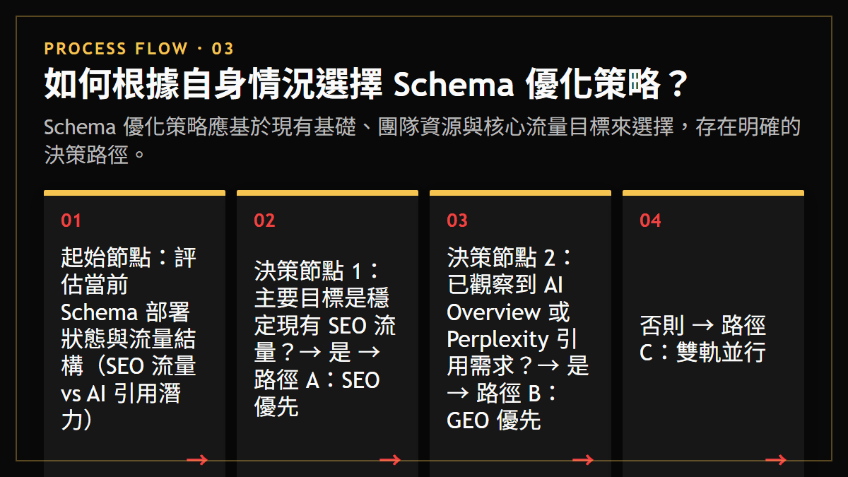 如何根據自身情況選擇 Schema 優化策略？：Schema 優化策略應基於現有基礎、團隊資源與核心流量目標來選擇，存在明確的決策路徑。