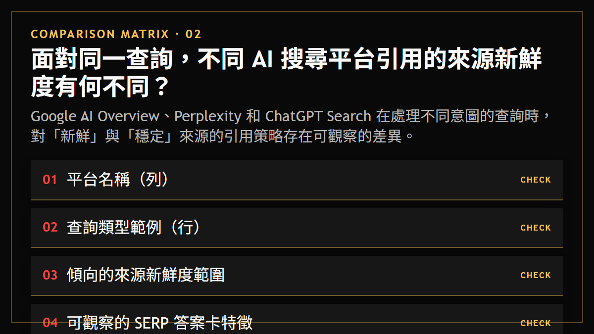 面對同一查詢，不同 AI 搜尋平台引用的來源新鮮度有何不同？：Google AI Overview、Perplexity 和 ChatGPT Search 在處理不同意圖的查詢時，對「新鮮」與「穩定」來源的引用策略存在可觀察的差異。