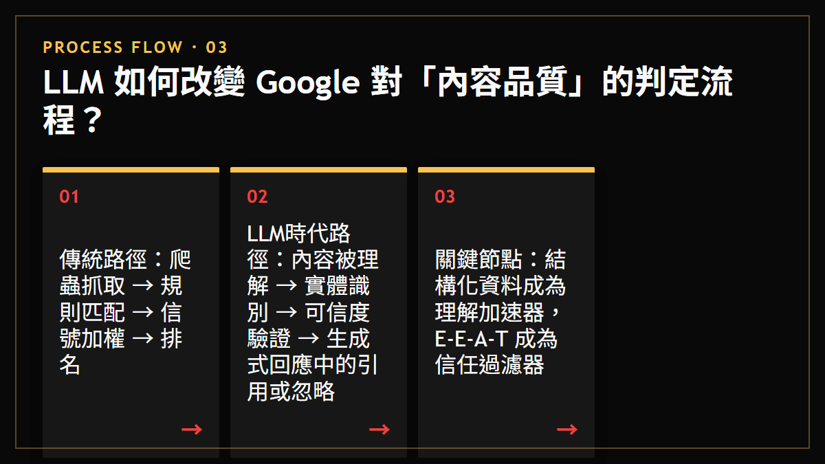 LLM 如何改變 Google 對「內容品質」的判定流程？：