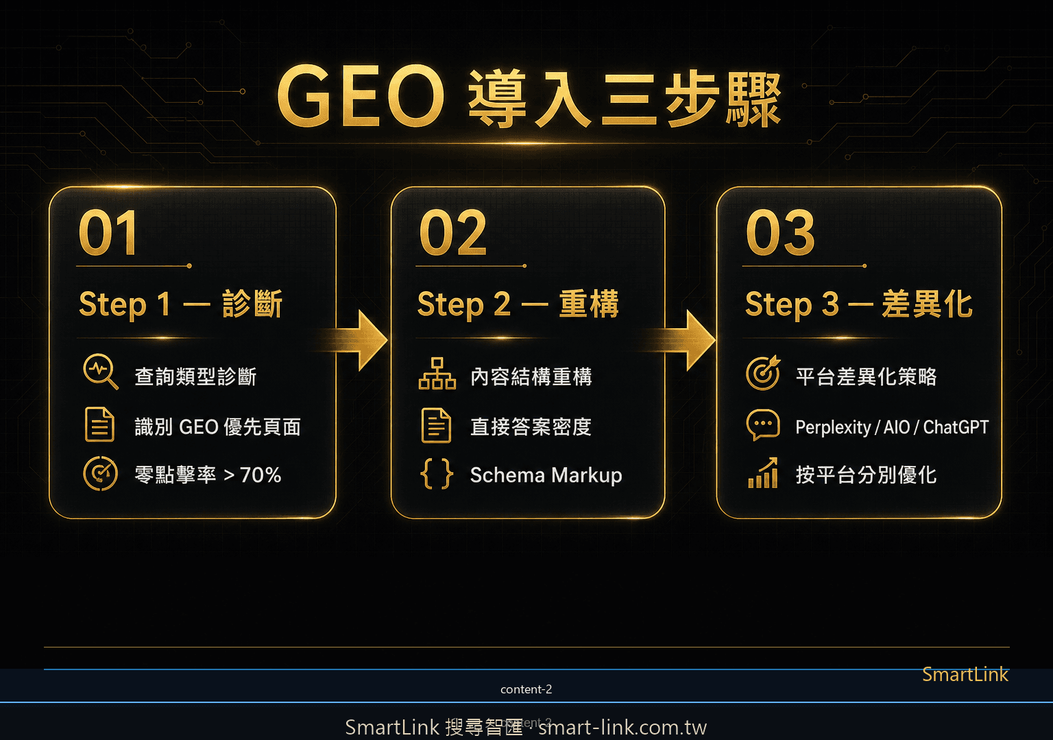 GEO 策略導入三步驟流程圖：診斷、重構、平台差異化