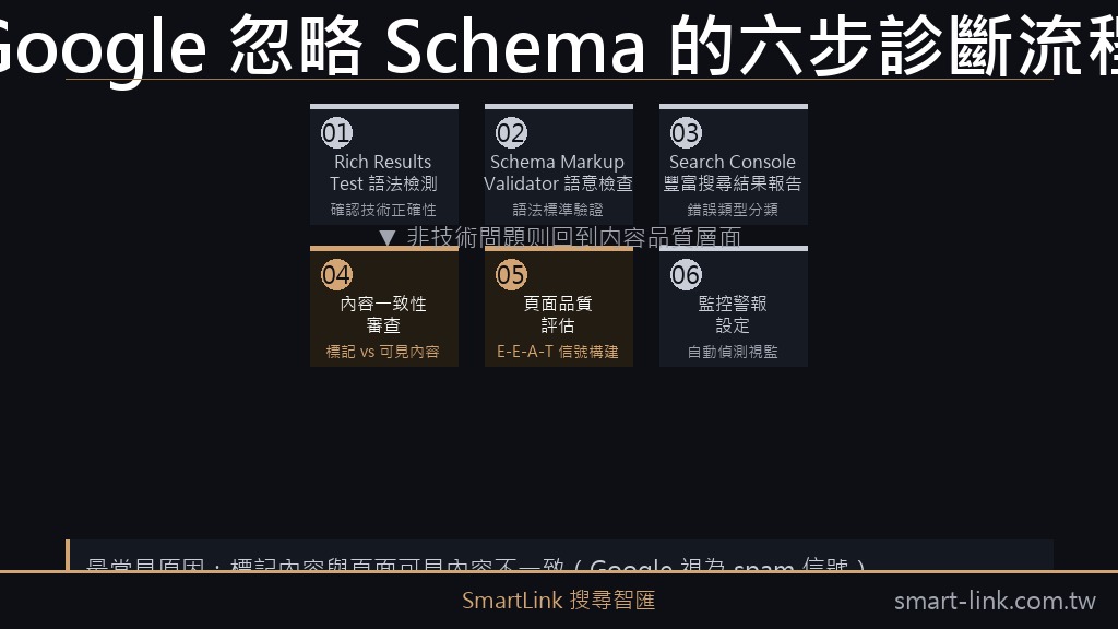 Google 忽略 Schema 的六步診斷工作流程圖