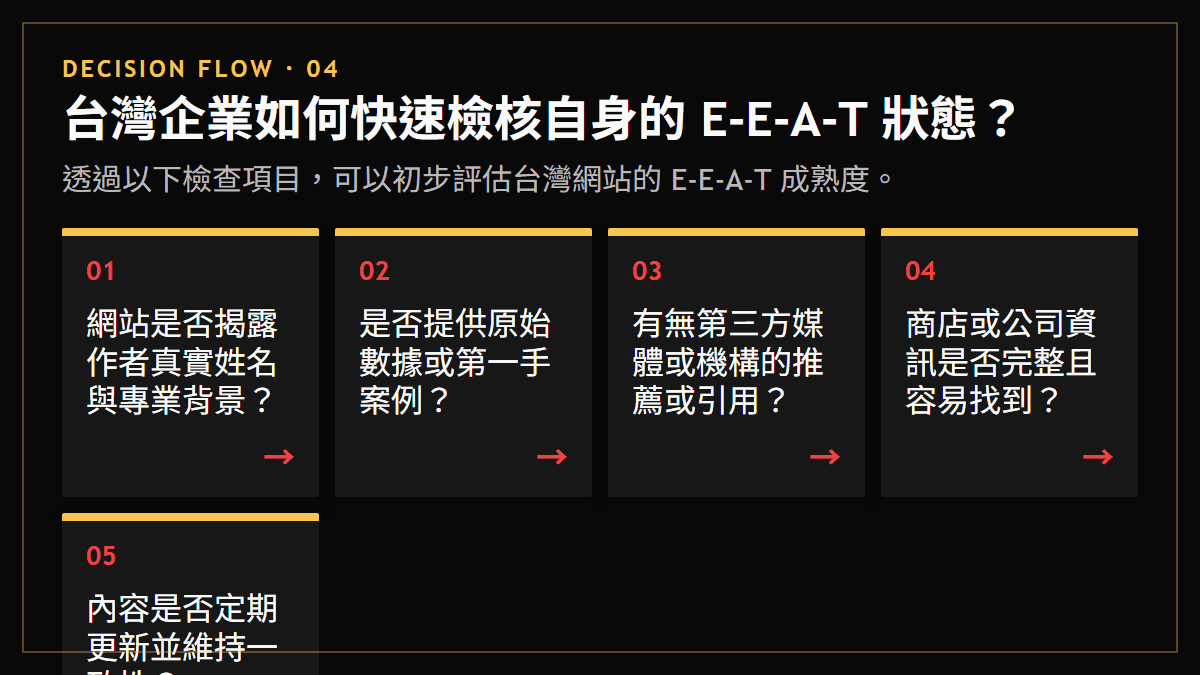 台灣企業如何快速檢核自身的 E-E-A-T 狀態？：透過以下檢查項目，可以初步評估台灣網站的 E-E-A-T 成熟度。
