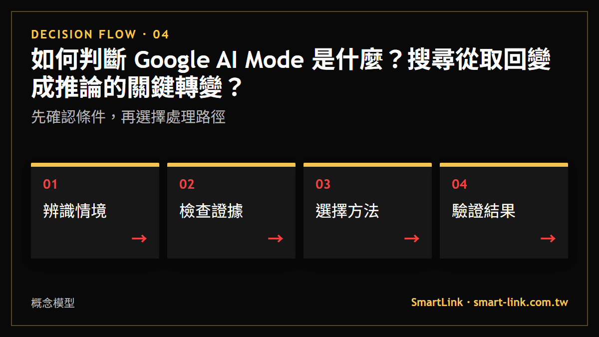 如何判斷 Google AI Mode 是什麼？搜尋從取回變成推論的關鍵轉變？：先確認條件，再選擇處理路徑
