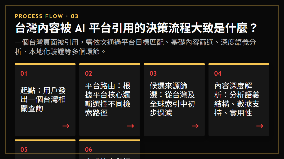 台灣內容被 AI 平台引用的決策流程大致是什麼？：一個台灣頁面被引用，需依次通過平台目標匹配、基礎內容篩選、深度語義分析、本地化驗證等多個環節。