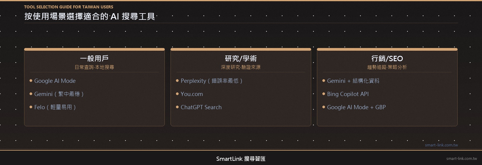 台灣用戶AI搜尋工具場景化推薦