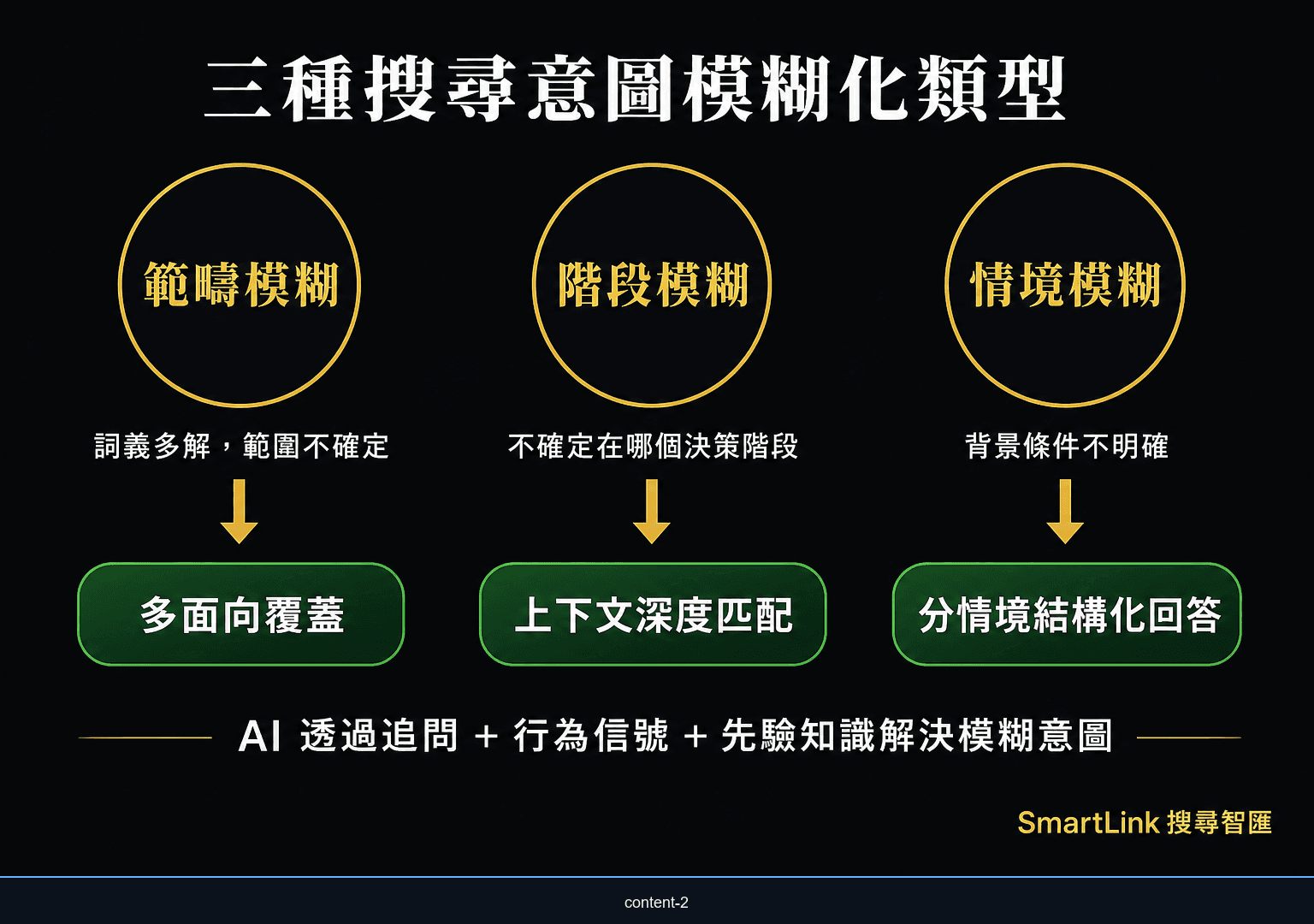 三種搜尋意圖模糊化類型決策圖：範疇模糊、階段模糊、情境模糊，以及 AI 系統對應的辨識與解決機制。