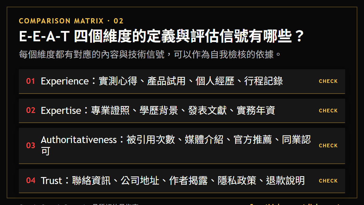 E-E-A-T 四個維度的定義與評估信號有哪些？：每個維度都有對應的內容與技術信號，可以作為自我檢核的依據。