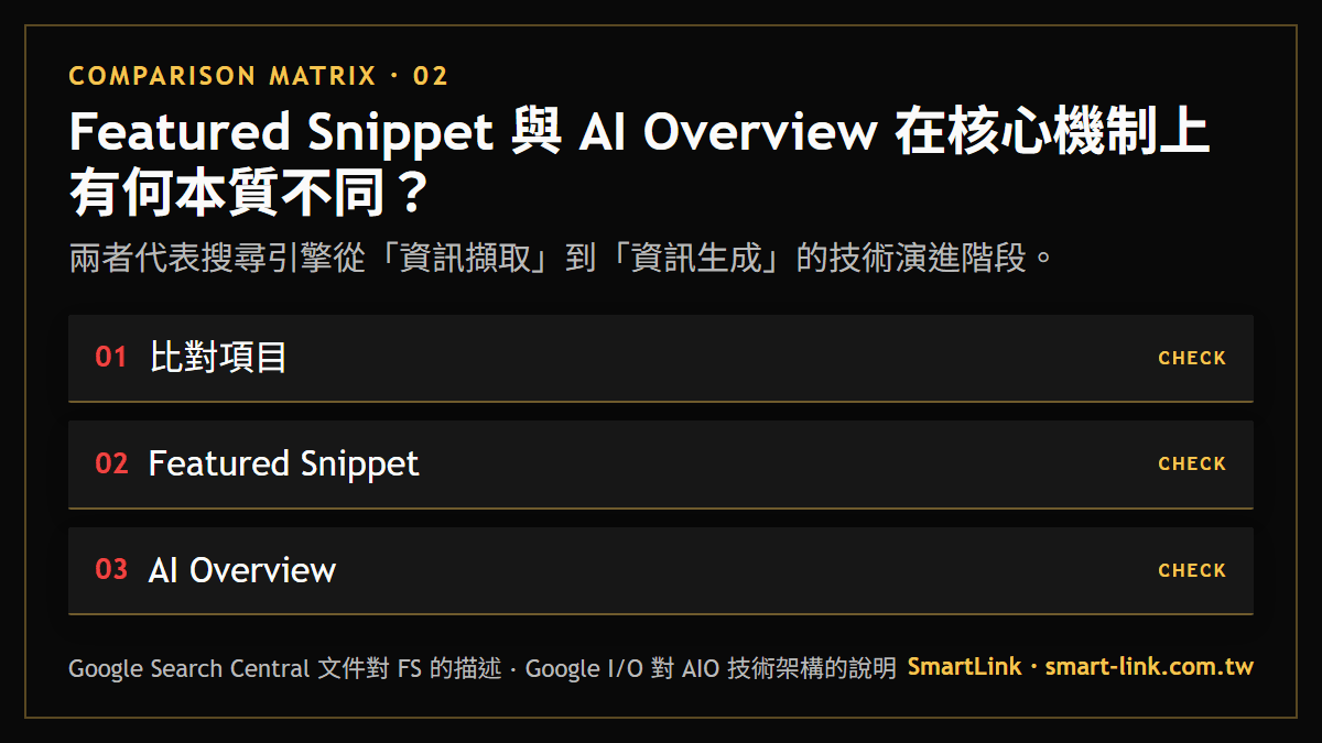 Featured Snippet 與 AI Overview 在核心機制上有何本質不同？：兩者代表搜尋引擎從「資訊擷取」到「資訊生成」的技術演進階段。