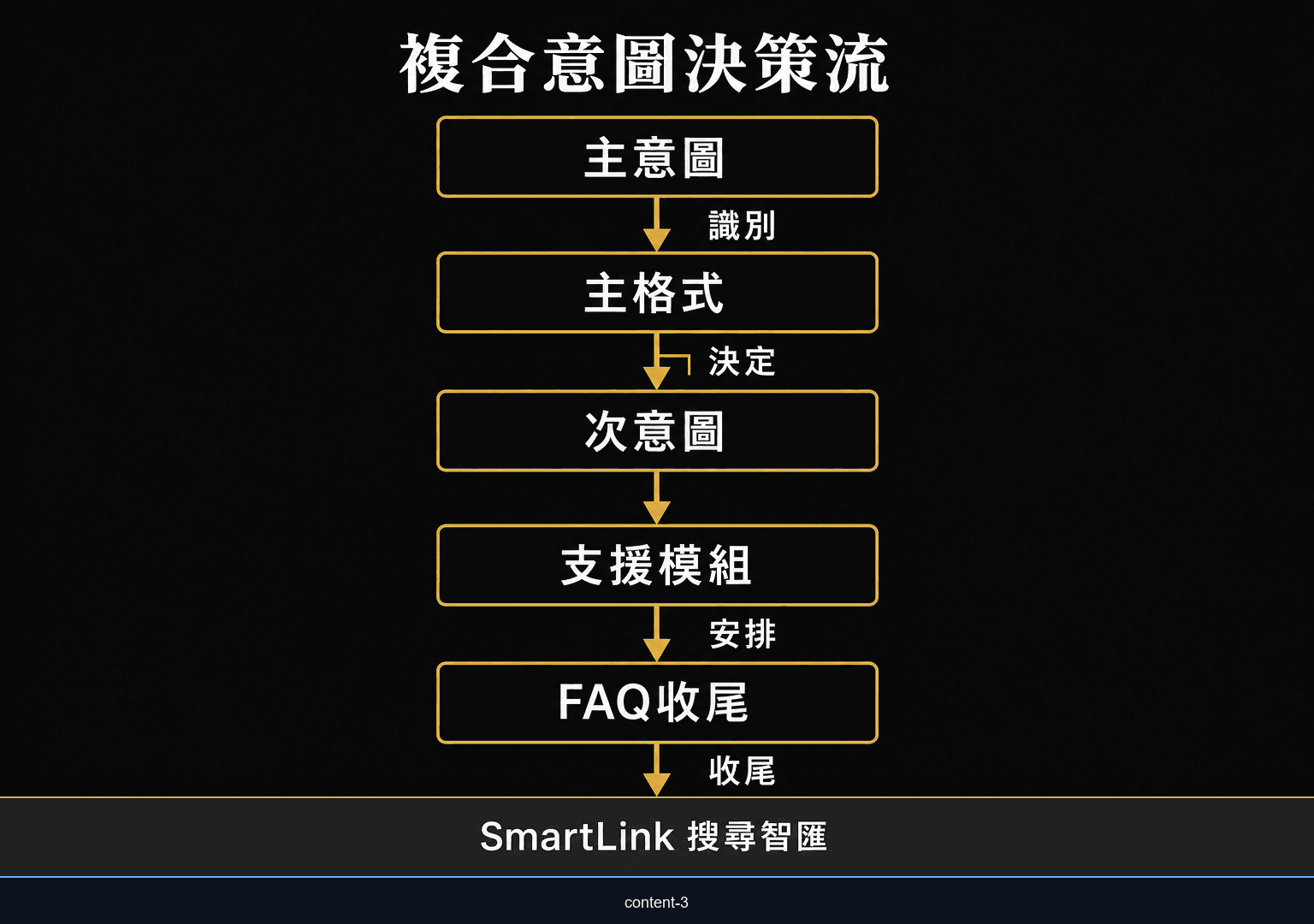 複合搜尋意圖內容格式決策流程圖