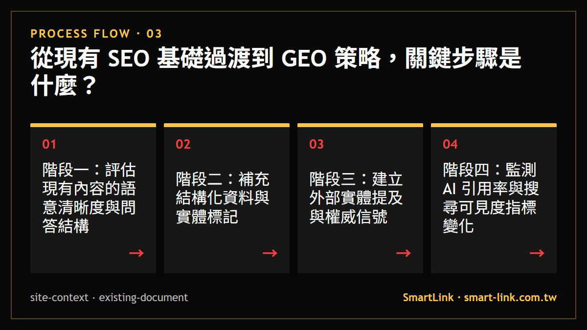 從現有 SEO 基礎過渡到 GEO 策略，關鍵步驟是什麼？：