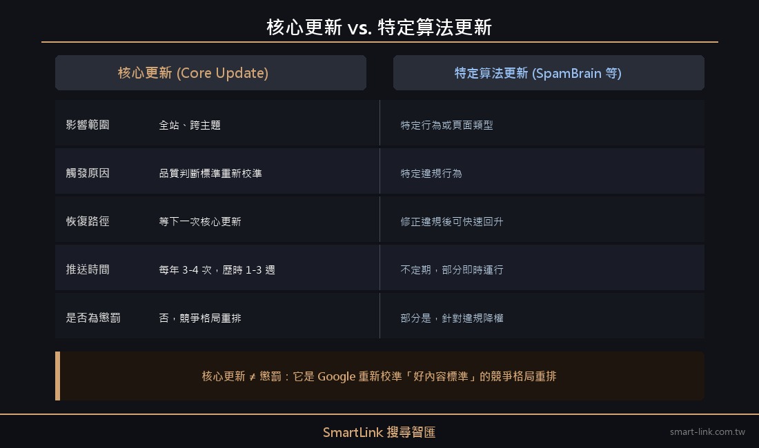 核心更新與特定算法更新的差異比較圖