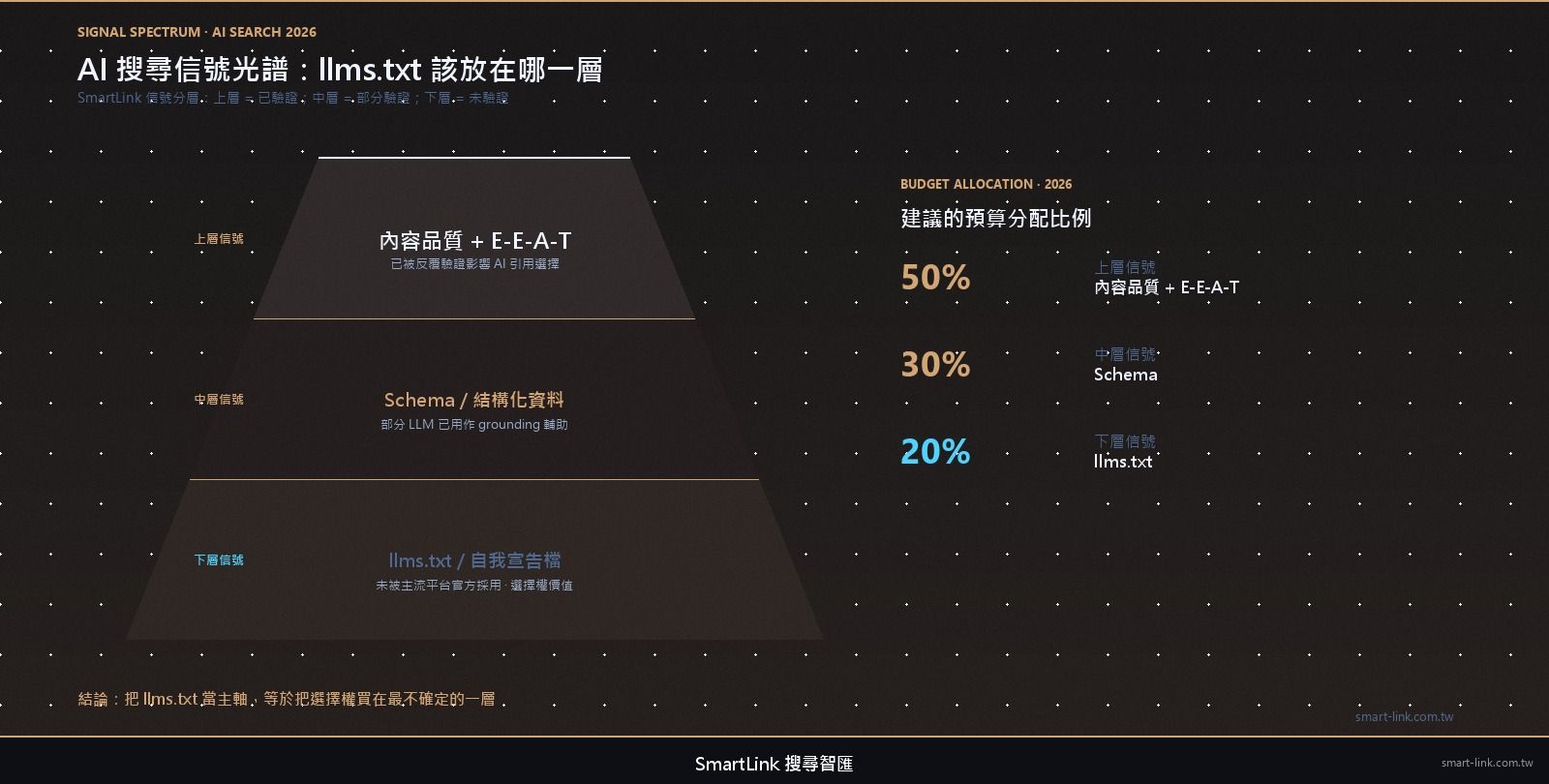 AI 搜尋信號光譜金字塔：內容品質 50% / Schema 30% / llms.txt 20% 預算分配