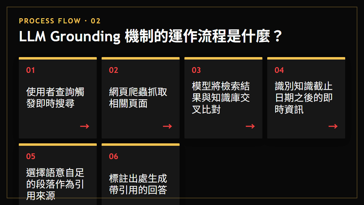 LLM Grounding 機制的運作流程是什麼？：