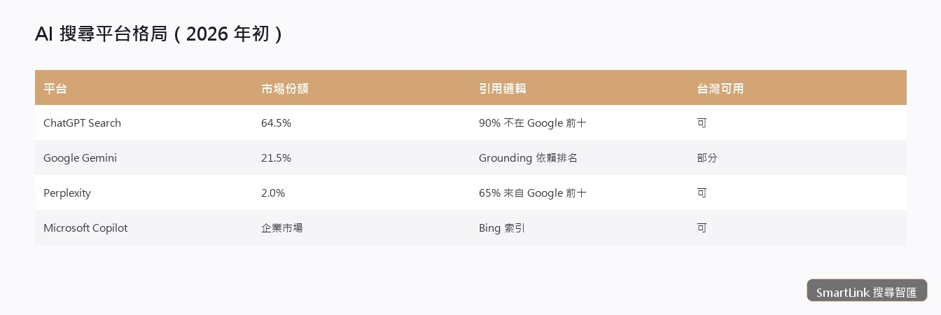 AI 搜尋平台格局比較：ChatGPT、Google Gemini、Perplexity 市場份額與引用邏輯