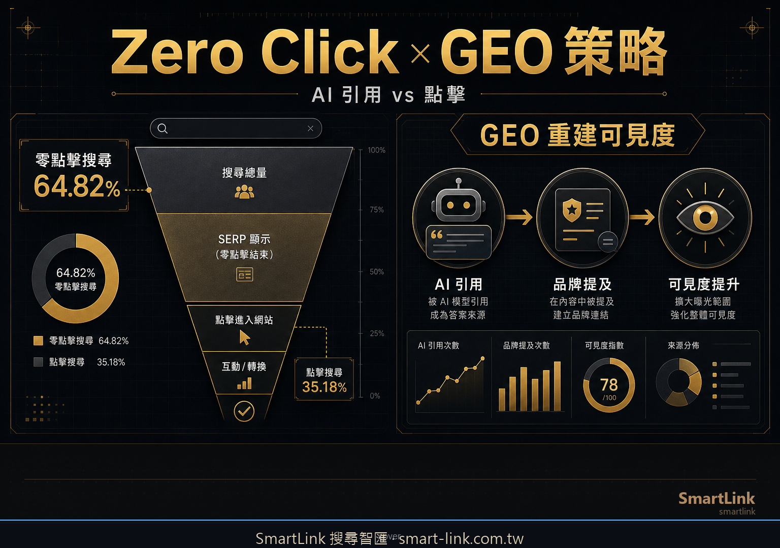 Zero Click Search 與 GEO 策略：六成搜尋不再點擊時，品牌可見度靠什麼撐住