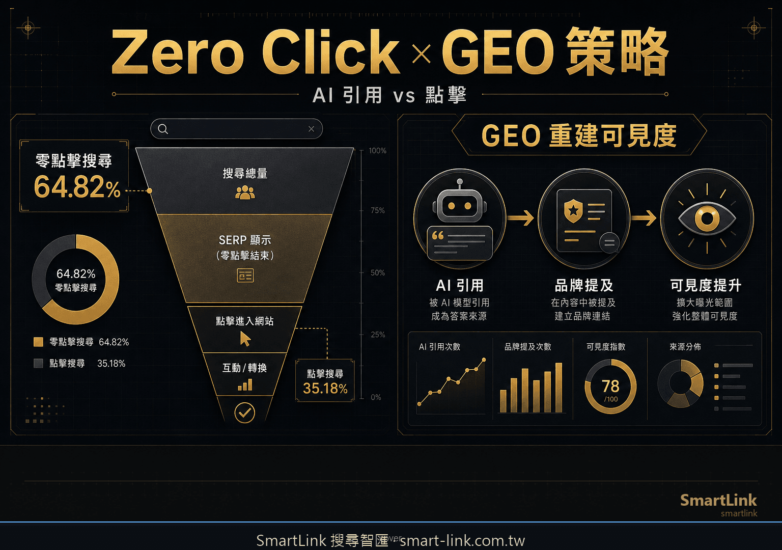 Zero Click Search 環境下的 GEO 策略框架視覺圖