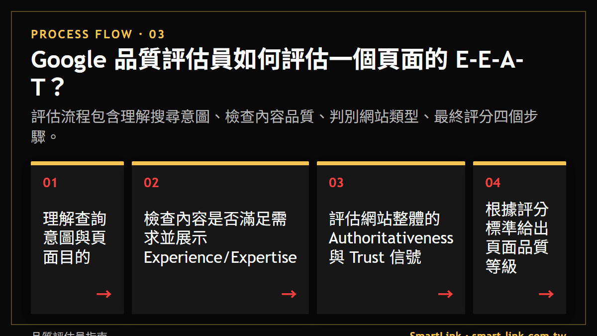 Google 品質評估員如何評估一個頁面的 E-E-A-T？：評估流程包含理解搜尋意圖、檢查內容品質、判別網站類型、最終評分四個步驟。