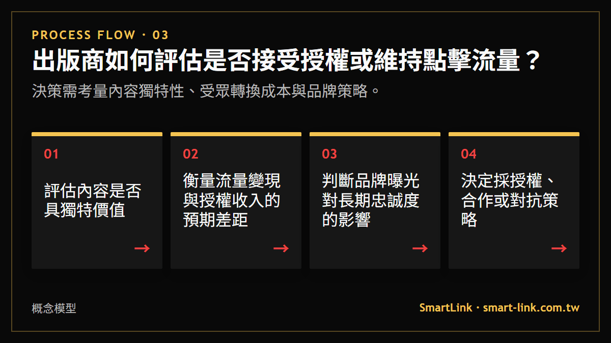 出版商如何評估是否接受授權或維持點擊流量？：決策需考量內容獨特性、受眾轉換成本與品牌策略。